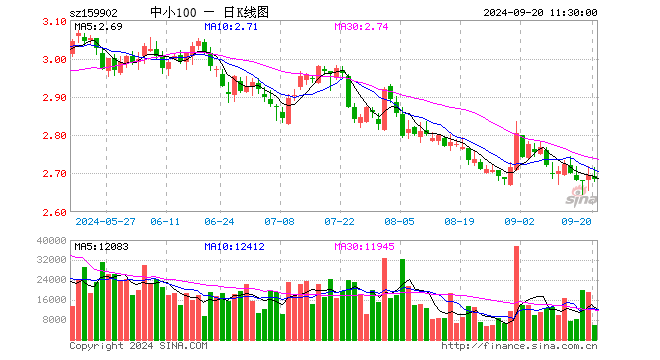 中小100ETF（159902）跌0.33%，半日成交额154.32万元