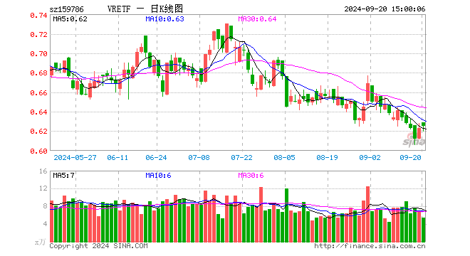 VRETF（159786）涨0.32%，成交额341.98万元