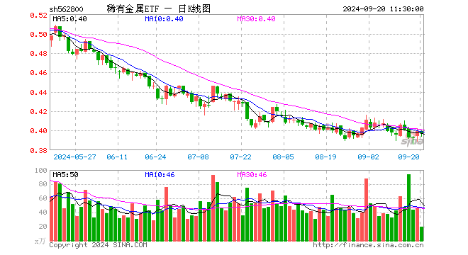 稀有金属ETF（562800）跌0.50%，半日成交额763.62万元