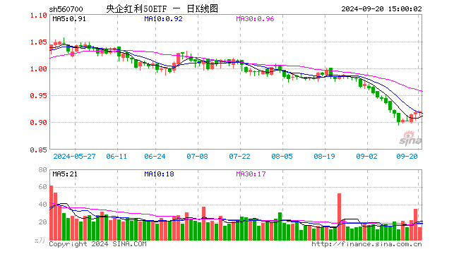 央企红利50ETF（560700）涨0.11%，成交额1288.57万元