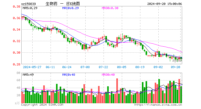 生物药ETF（159839）跌1.03%，成交额1274.56万元