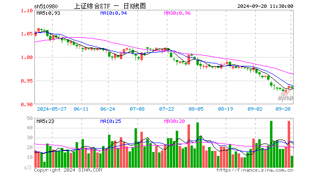 上证综合ETF（510980）跌0.43%，半日成交额1070.78万元