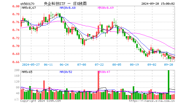 央企科技ETF（560170）涨0.15%，成交额2200.59万元