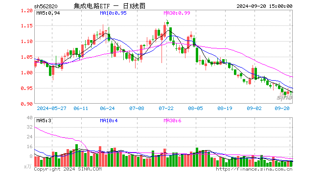 集成电路ETF（562820）跌0.32%，成交额441.86万元