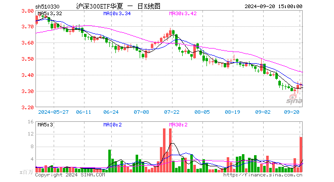 沪深300ETF华夏（510330）涨0.18%，成交额37.23亿元