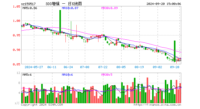 800增强ETF（159517）涨0.23%，成交额676.44万元