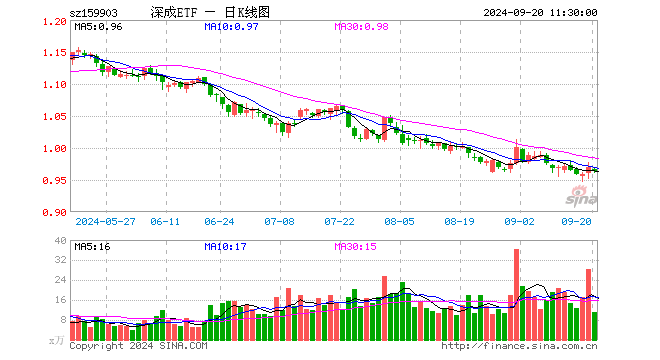 深成ETF（159903）跌0.52%，半日成交额1067.59万元