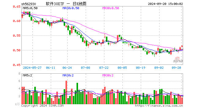 软件30ETF（562930）涨1.18%，成交额84.74万元