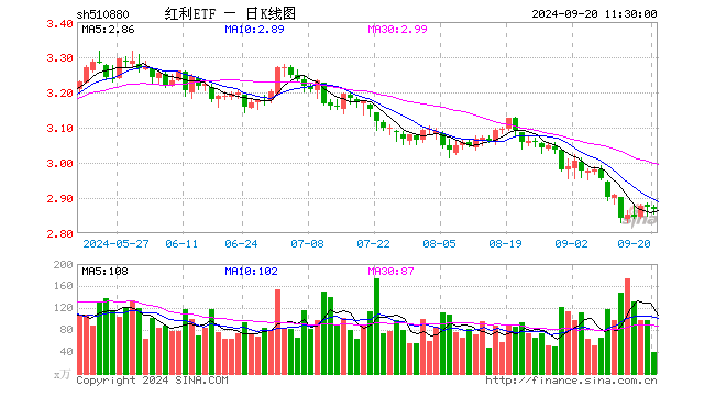 红利ETF（510880）跌0.21%，半日成交额1.12亿元