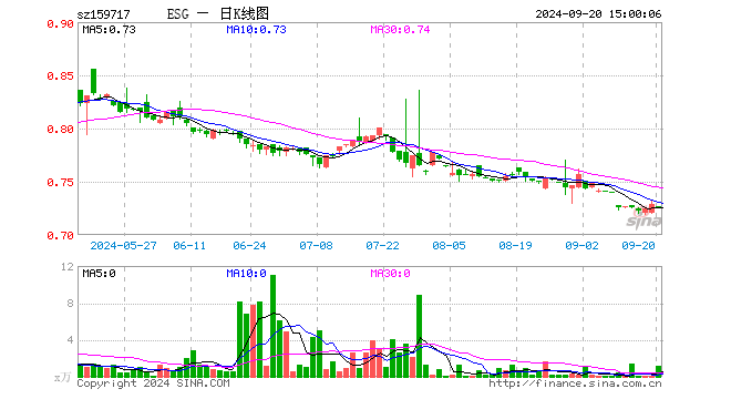 ESG300ETF（159717）跌0.41%，成交额80.45万元