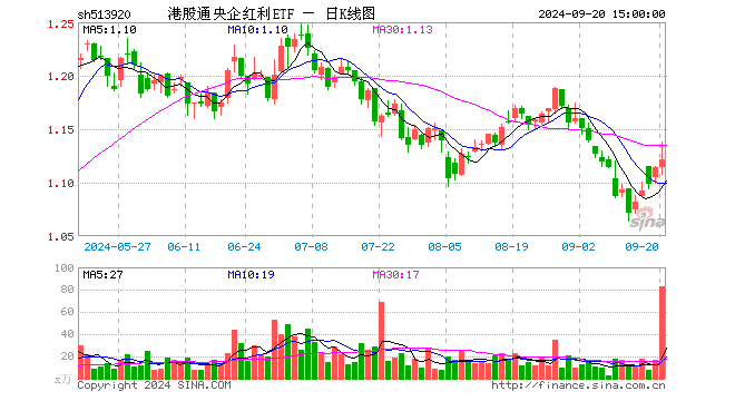 港股通央企红利ETF（513920）涨0.63%，成交额9424.72万元