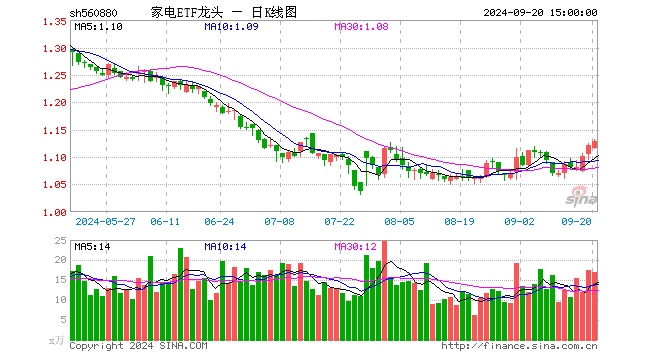 家电ETF龙头（560880）涨0.71%，成交额1909.72万元