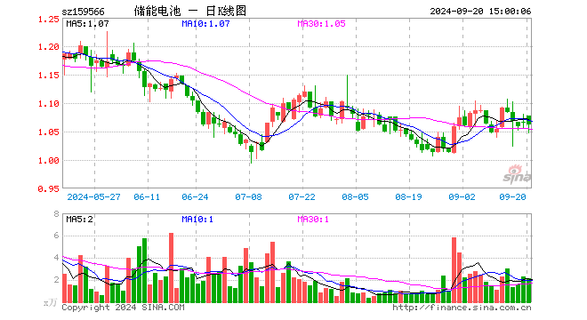 储能电池ETF（159566）跌0.28%，成交额228.96万元