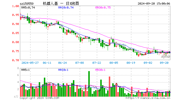 机器人ETF基金（159559）跌0.40%，成交额115.61万元