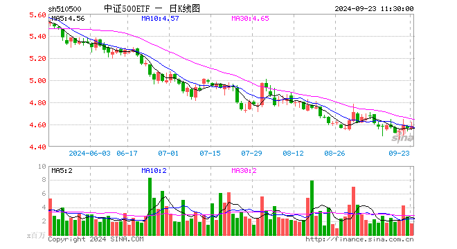 中证500ETF（510500）涨0.39%，半日成交额7.78亿元