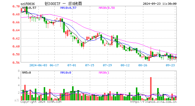 创300ETF（159836）涨0.53%，半日成交额57.91万元