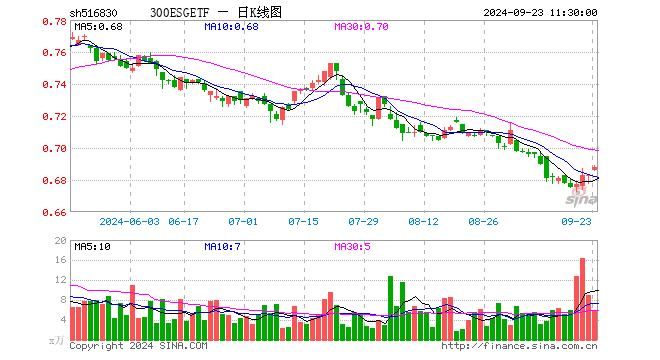 300ESGETF（516830）涨0.73%，半日成交额415.15万元