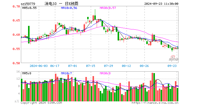 消费电子50ETF（159779）涨0.18%，半日成交额387.68万元