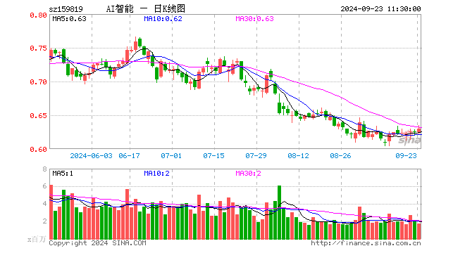 人工智能ETF（159819）涨0.80%，半日成交额1.07亿元