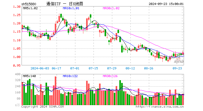 通信ETF（515880）涨1.18%，成交额1.48亿元