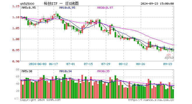 科技ETF（515000）跌0.42%，成交额2355.08万元