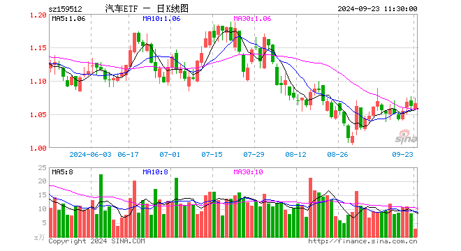 汽车ETF（159512）涨0.38%，半日成交额308.11万元