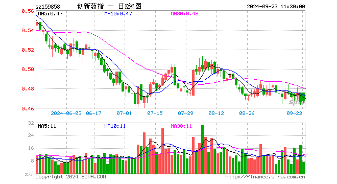 创新药ETF基金（159858）涨0.21%，半日成交额334.43万元