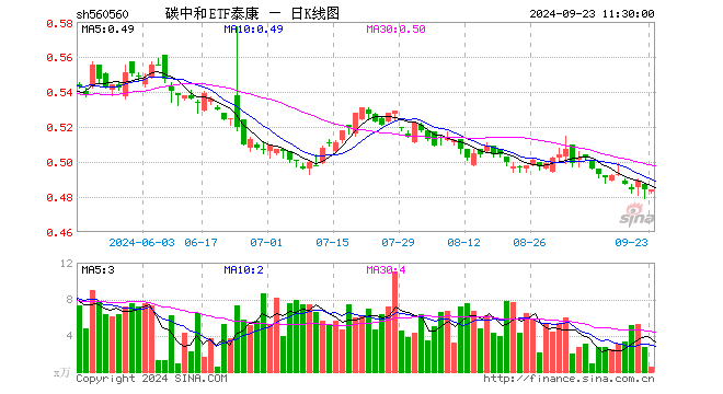 碳中和ETF泰康（560560）涨0.00%，半日成交额26.28万元