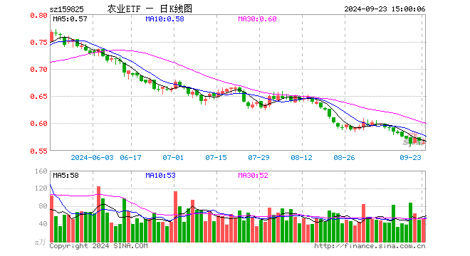 农业ETF（159825）跌0.53%，成交额2903.54万元