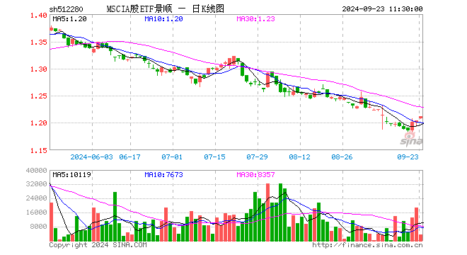 MSCIA股ETF景顺（512280）涨0.66%，半日成交额40.01万元