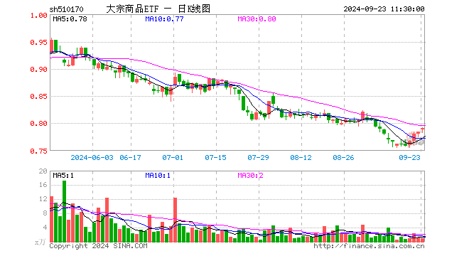 大宗商品ETF（510170）涨0.76%，半日成交额72.18万元