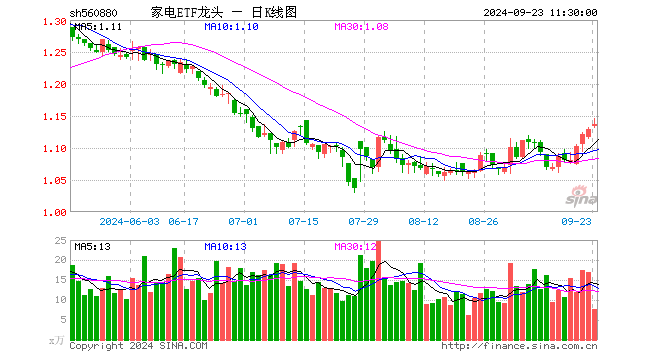 家电ETF龙头（560880）涨0.71%，半日成交额873.70万元