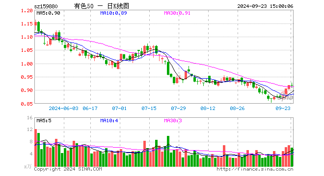 有色ETF基金（159880）涨0.00%，成交额559.99万元