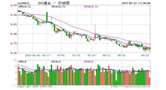 2000指数ETF（159521）涨0.28%，半日成交额343.16万元