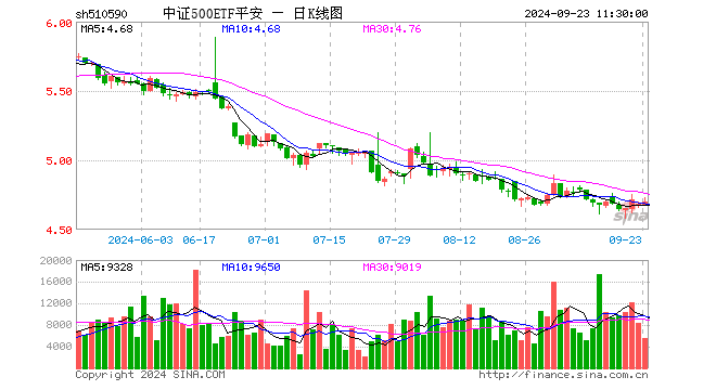 中证500ETF平安（510590）涨0.32%，半日成交额262.29万元