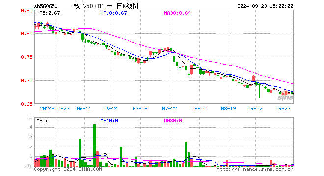 核心50ETF（560650）跌0.45%，成交额14.56万元