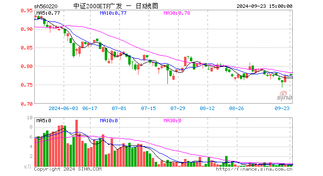 中证2000ETF广发（560220）涨0.39%，成交额16.76万元