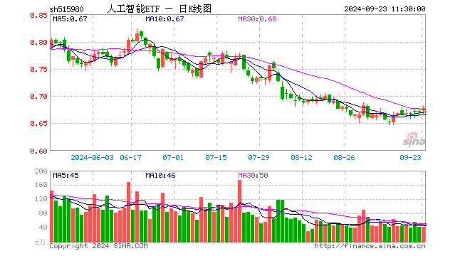 人工智能ETF（515980）涨0.89%，半日成交额2791.72万元