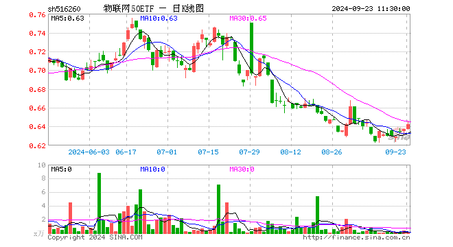 物联网50ETF（516260）涨0.78%，半日成交额10.92万元