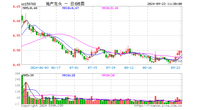 房地产ETF（159768）跌0.20%，半日成交额1142.40万元