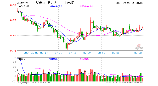 证券ETF易方达（512570）涨0.24%，半日成交额357.92万元