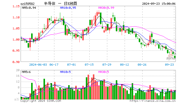 半导体产业ETF（159582）跌1.82%，成交额573.91万元