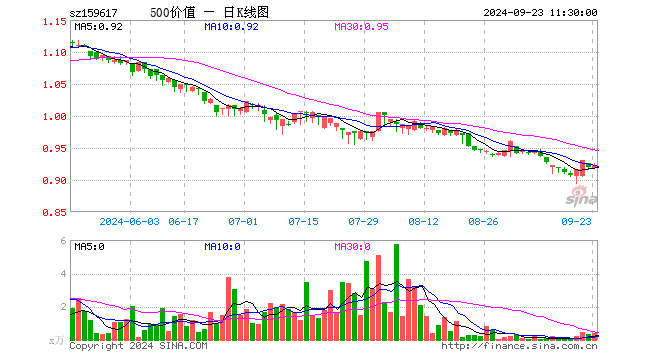 500价值ETF（159617）涨0.22%，半日成交额35.98万元