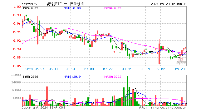 湾创ETF（159976）涨0.44%，成交额22.69万元