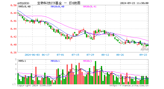 生物科技ETF基金（516930）涨0.25%，半日成交额50.42万元