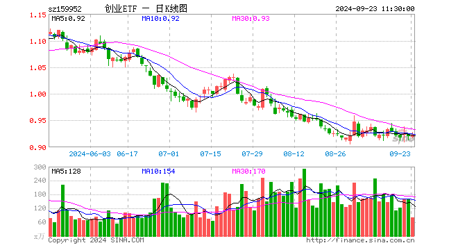 创业板ETF广发（159952）涨0.33%，半日成交额7516.92万元