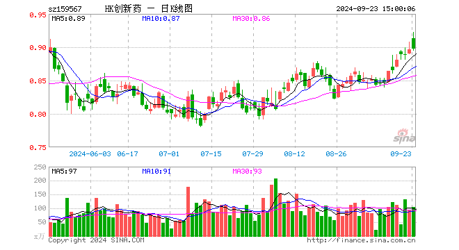 港股创新药ETF（159567）涨0.11%，成交额9564.59万元