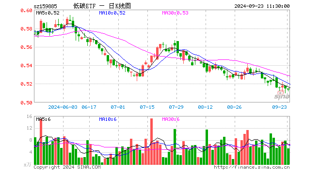 碳中和ETF基金（159885）跌0.19%，半日成交额269.97万元