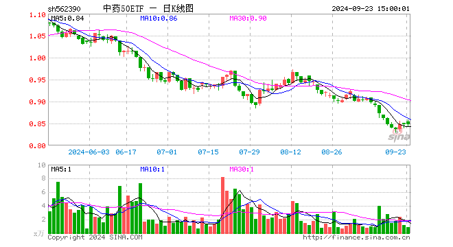 中药50ETF（562390）跌0.12%，成交额74.92万元