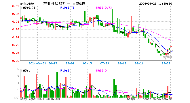 产业升级ETF（510160）涨0.85%，半日成交额4080.00元